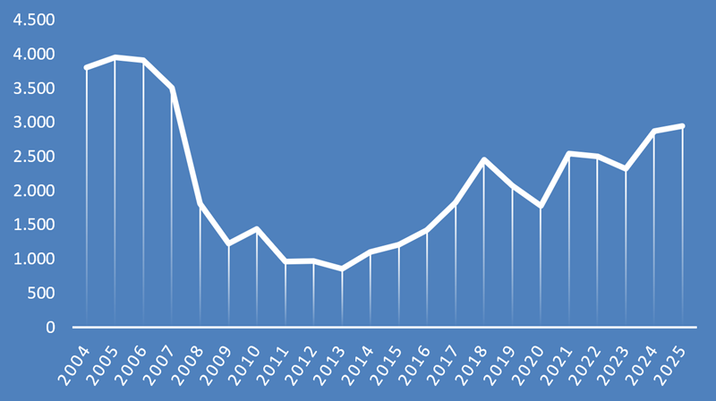 Ventas de vivienda en Ciudad Real (2004-2025)